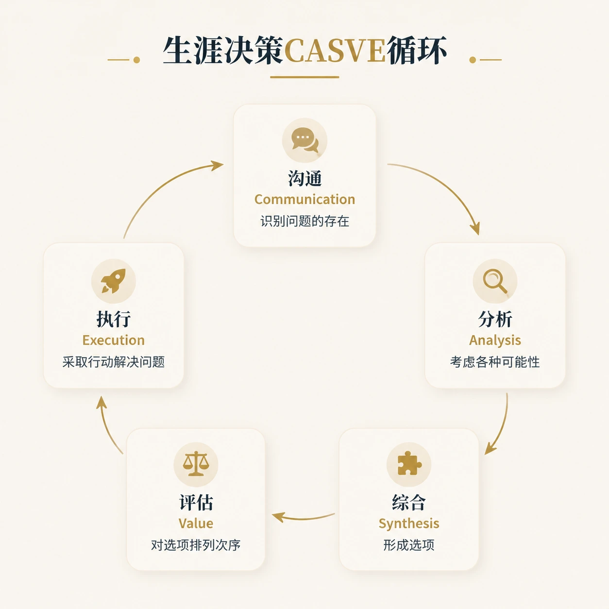 CASVE 生涯决策循环：沟通觉察、分析、综合、评估、执行