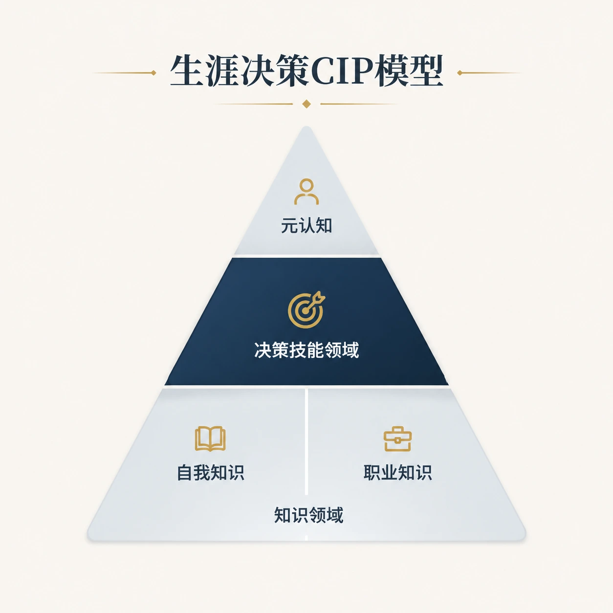 CIP 认知信息加工模型：自我知识、职业知识与通用决策技能