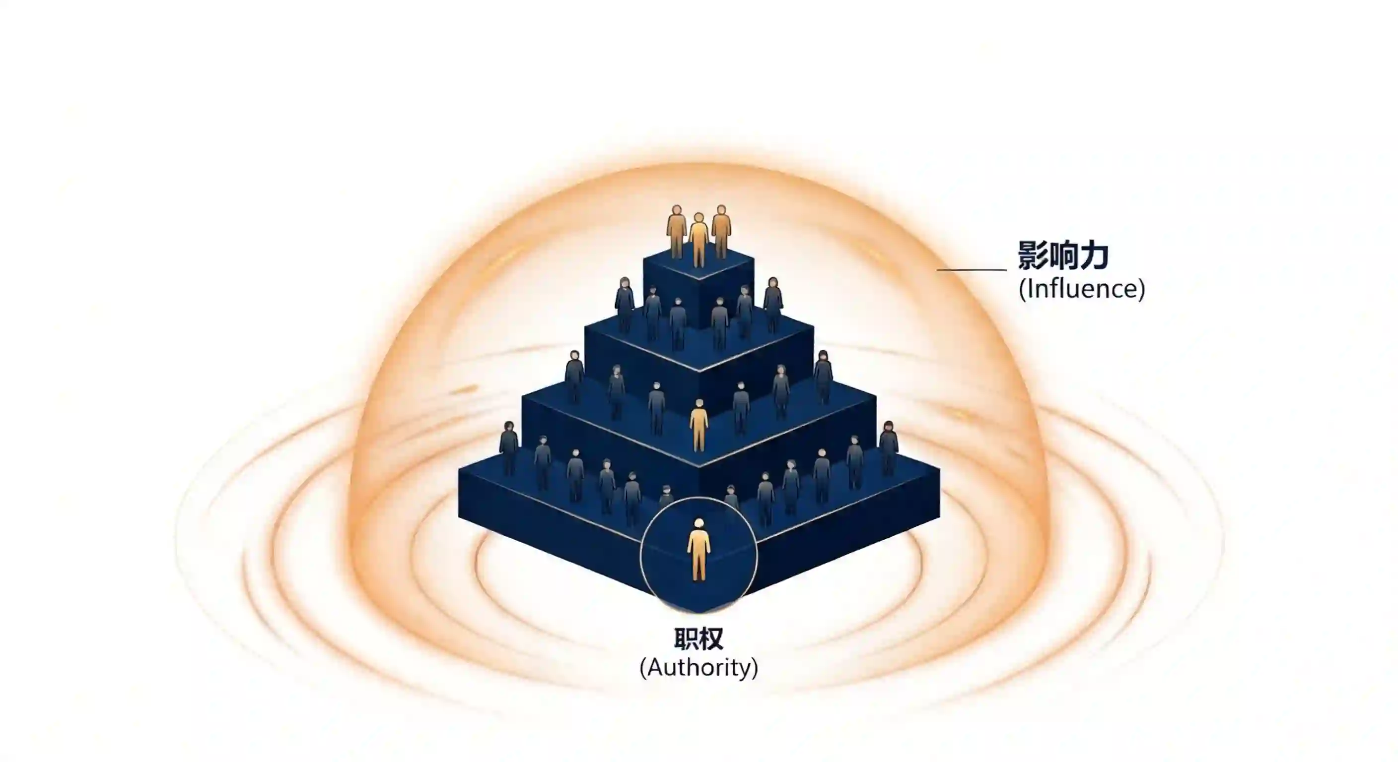 职权与影响力示意图