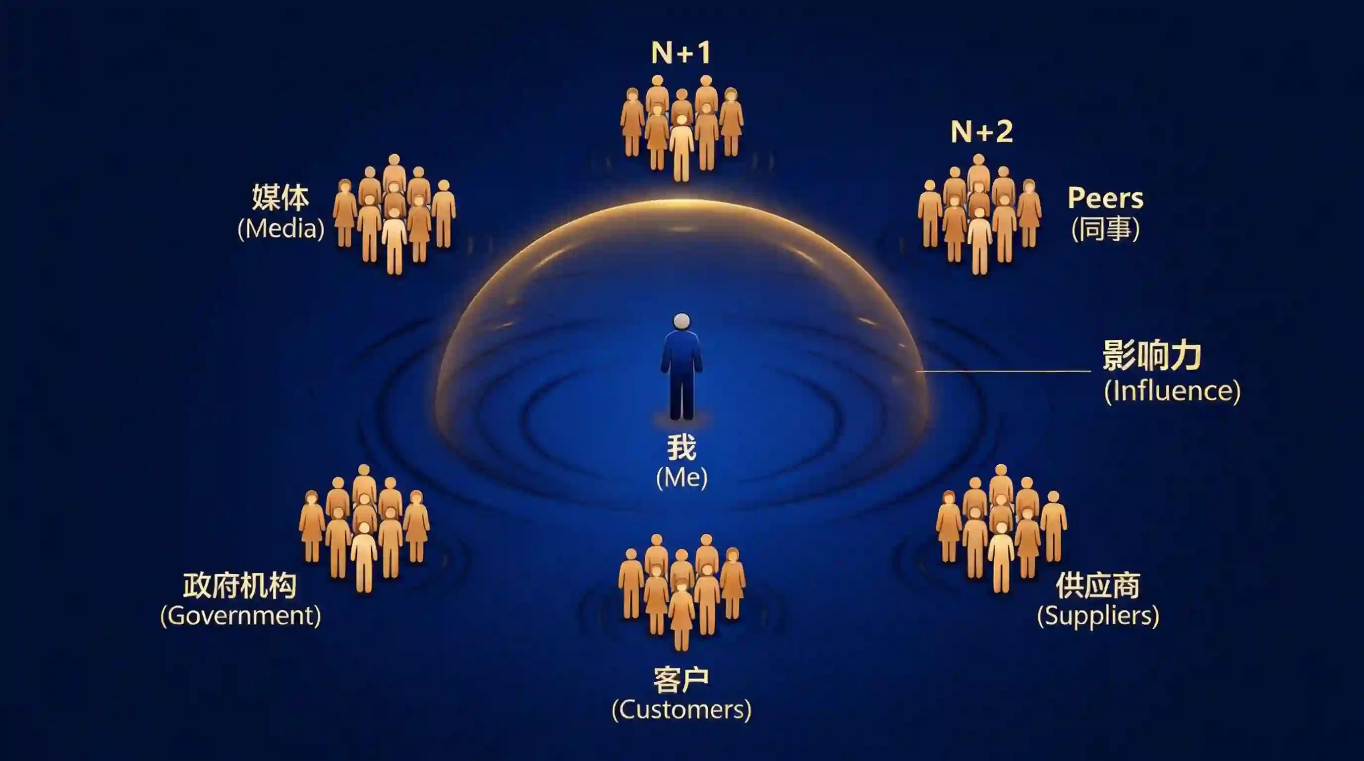 影响力生态圈示意图