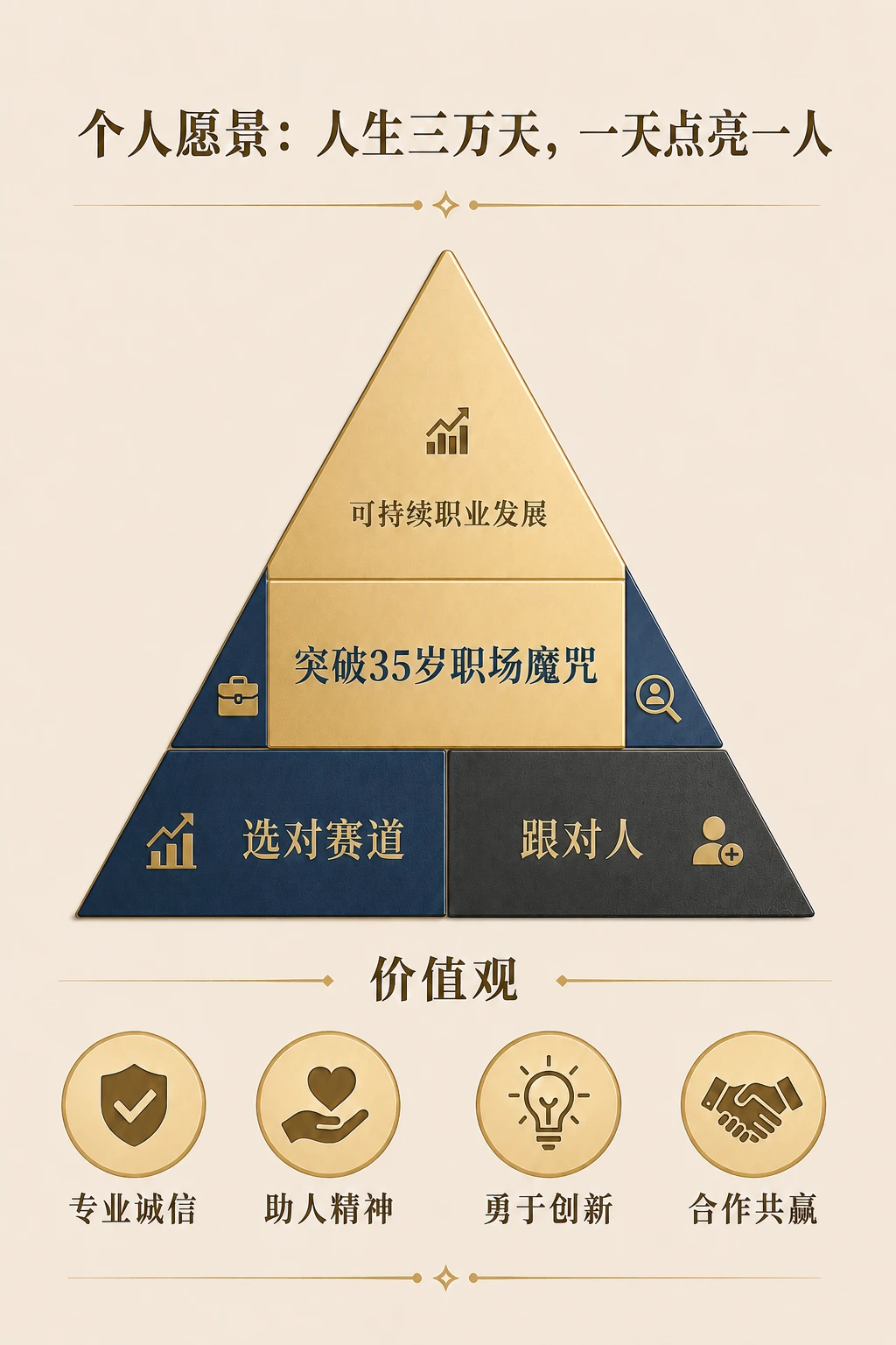 睿观生涯愿景